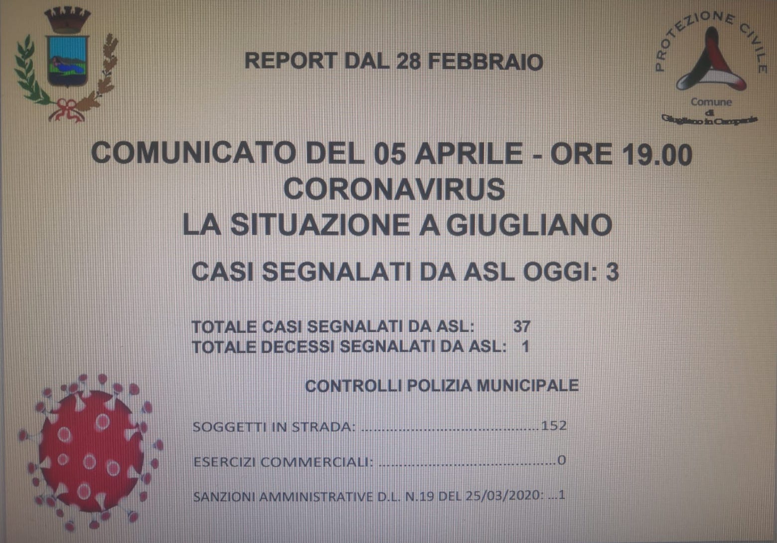 Coronavirus, a Giugliano oggi altri tre contagiati: sono 37 le persone infette