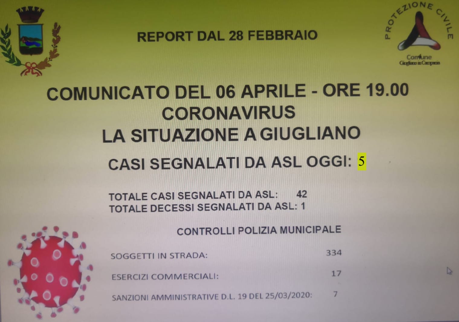 Coronavirus,  Giugliano i casi salgono a 42: oggi cinque contagiati
